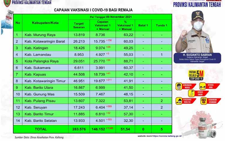 Vaksinasi Remaja Kalteng Bertambah 1.348 Orang