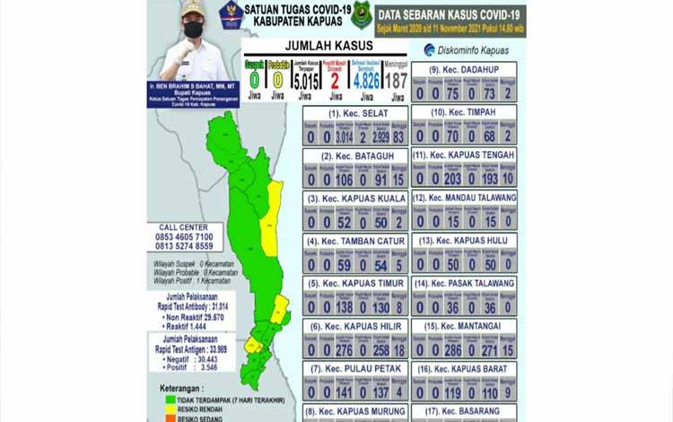 Bertambah 1, Jumlah Sembuh Covid-19 di Kapuas Capai 4.826 Orang