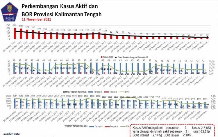 Korban Covid-19 Kalteng Masih Bertambah, Masyarakat Diminta Tetap Disiplin Protokol Kesehatan