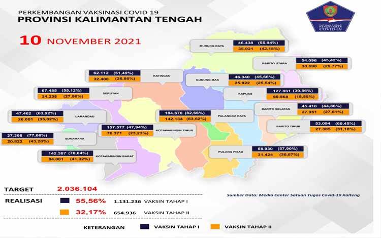 Total Vaksinasi Kalteng Capai 1.131.236 Orang