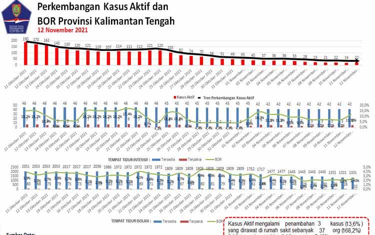 Update 12 November, 3 Warga Kalteng Dilaporkan Sembuh Covid-19