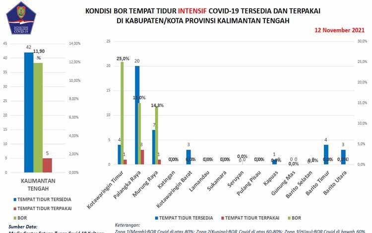 Data update Satgas Penanganan Covid-19 Kalteng, Jumat 12 November 2021