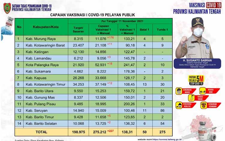 Vaksinasi Pelayan Publik Kalteng Naik Sudah 275.212 Orang