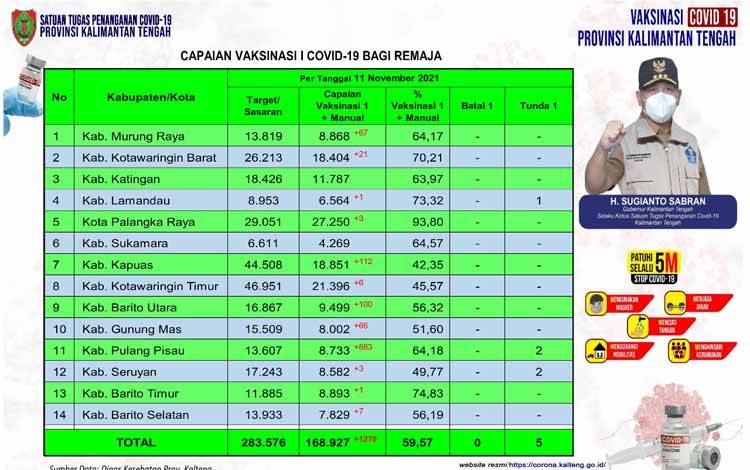 Vaksinasi Remaja Kalteng Capai 168.927 Orang