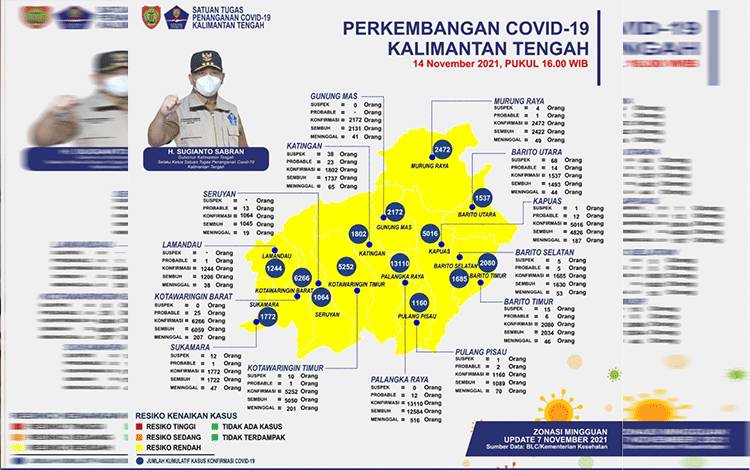 Data Tim Satgas Penanganan Covid-19 Kalteng, 14 November 2021.
