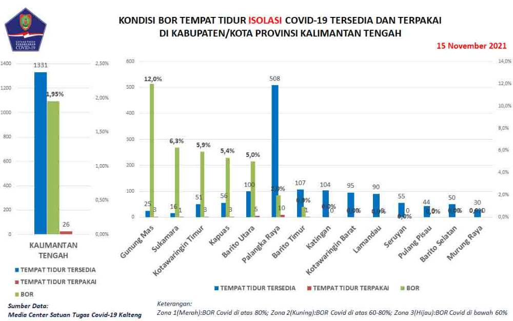 Kasus Covid-19 Masih Bertambah di 3 Wilayah Kalteng ini