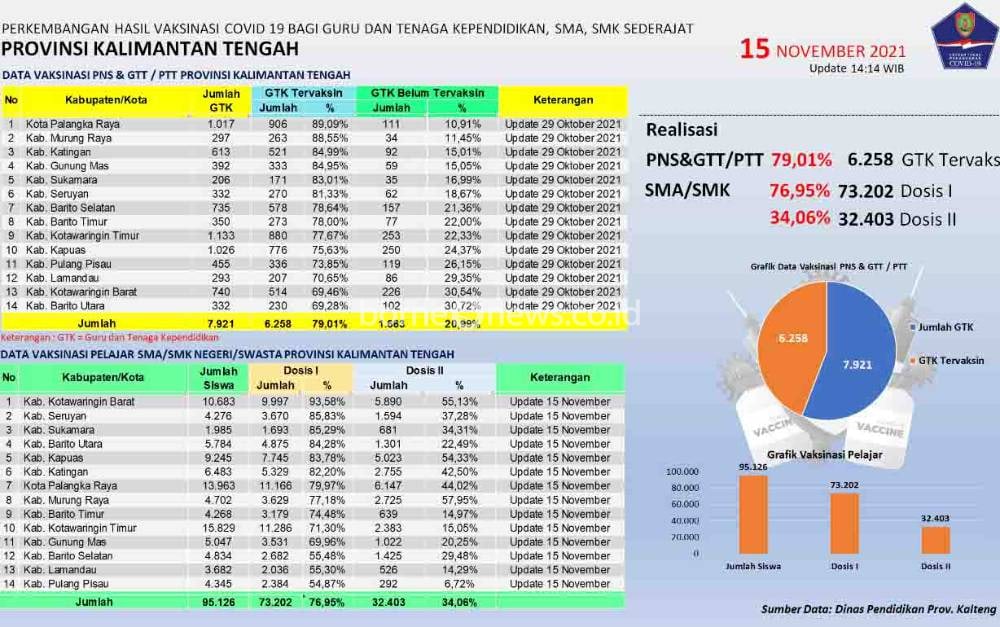 Capaian Vaksinasi Tuntas Pelajar SMA/SMK Kalteng Sudah 34,06 Persen