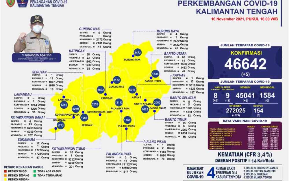 Ini Wilayah di Kalteng yang Masih Terjadi Penambahan Kasus Covid-19