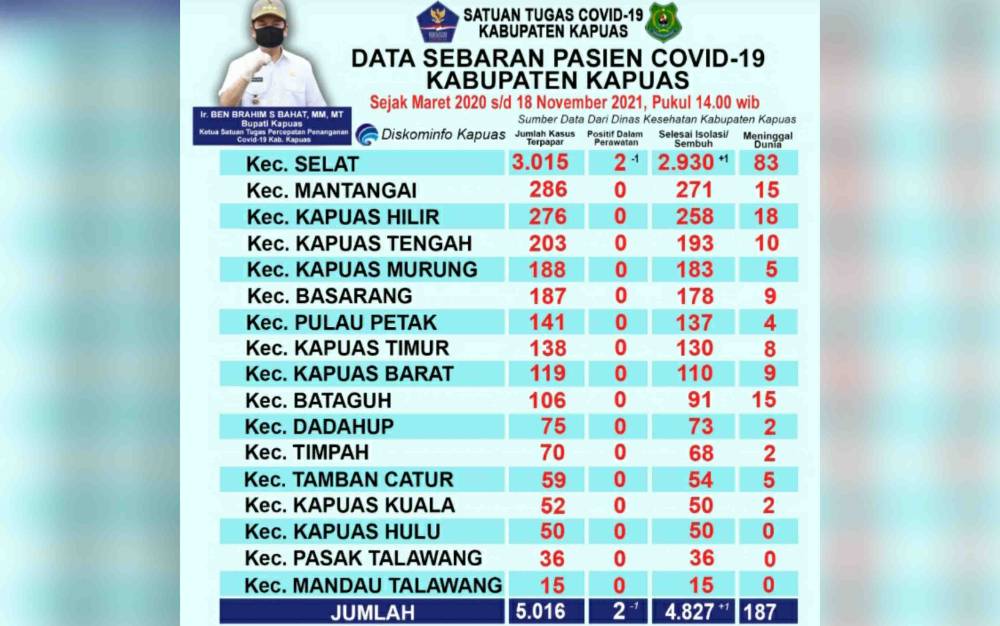 Jumlah Sembuh dari Covid-19 di Kapuas Bertambah, Kini Totalnya Capai 4.827 Orang