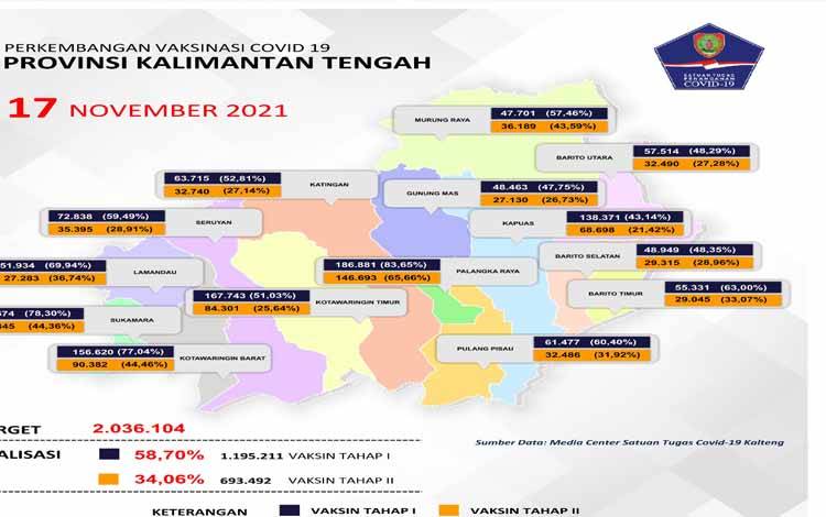 Total Vaksinasi Kalteng Sudah 1,19 Juta Orang