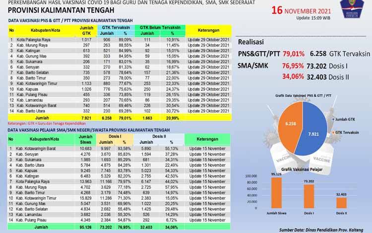73.202 Siswa SMA/SMK Kalteng Sudah Terima Vaksin Covid-19