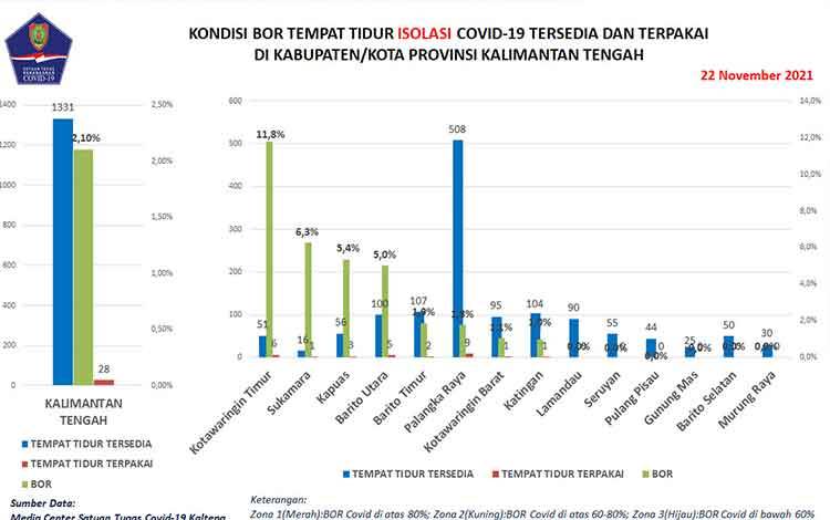 BOR Intensif Kalteng Naik Jadi 14,29 Persen
