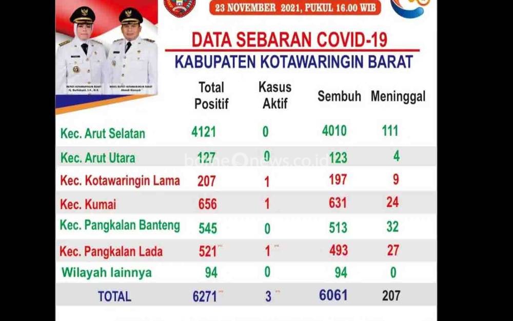 Masih Ada Kasus Aktif Covid-19 Kobar Tersebar di 3 Kecamatan