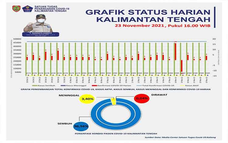 Empat Wilayah Kalteng Masih Terjadi Penambahan Kasus Covid-19