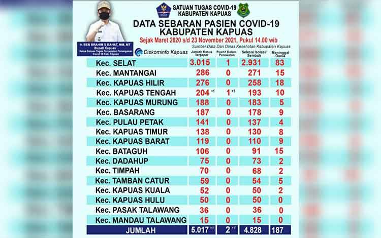 Ini Update Covid-19 di Kapuas