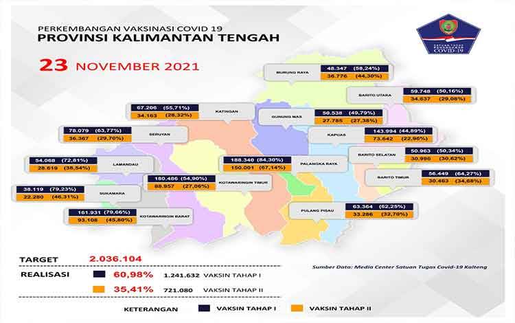 Total Vaksinasi Kalteng Sudah Capai 60,98 Persen