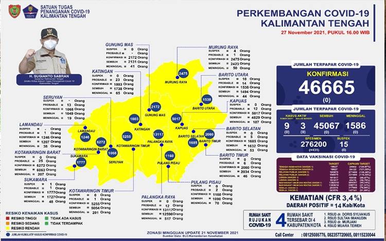 Data Tim Satgas Penanganan Covid-19 Kalteng, Sabtu 27 November 2021.