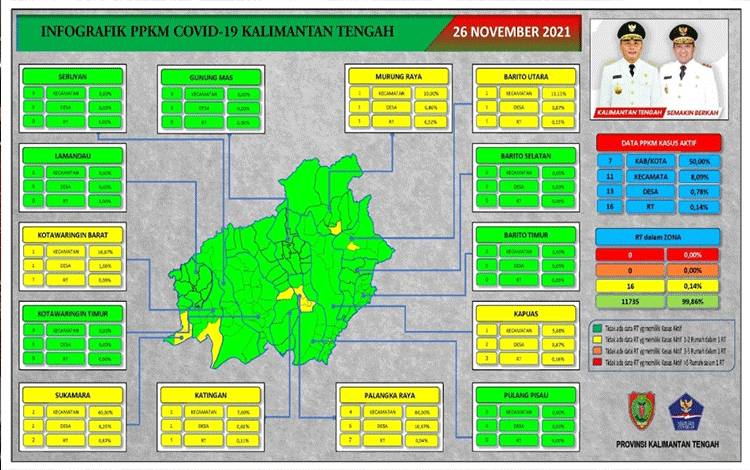 Data Tim Satgas Penanganan Covid-19 Kalteng, 27 November 2021.