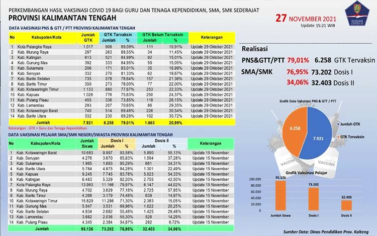 34 Persen Pelajar SMA/SMK Kalteng Tuntas Vaksinasi