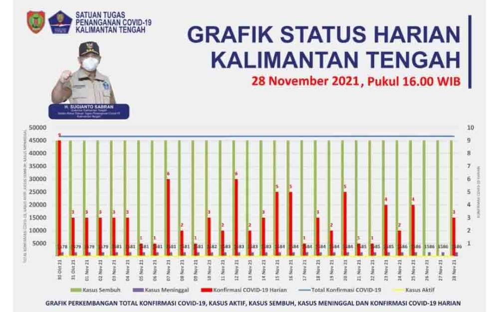 Sempat Nihil Kasus Baru, Hari ini Pasien Covid-19 Kalteng Bertambah 3 Orang