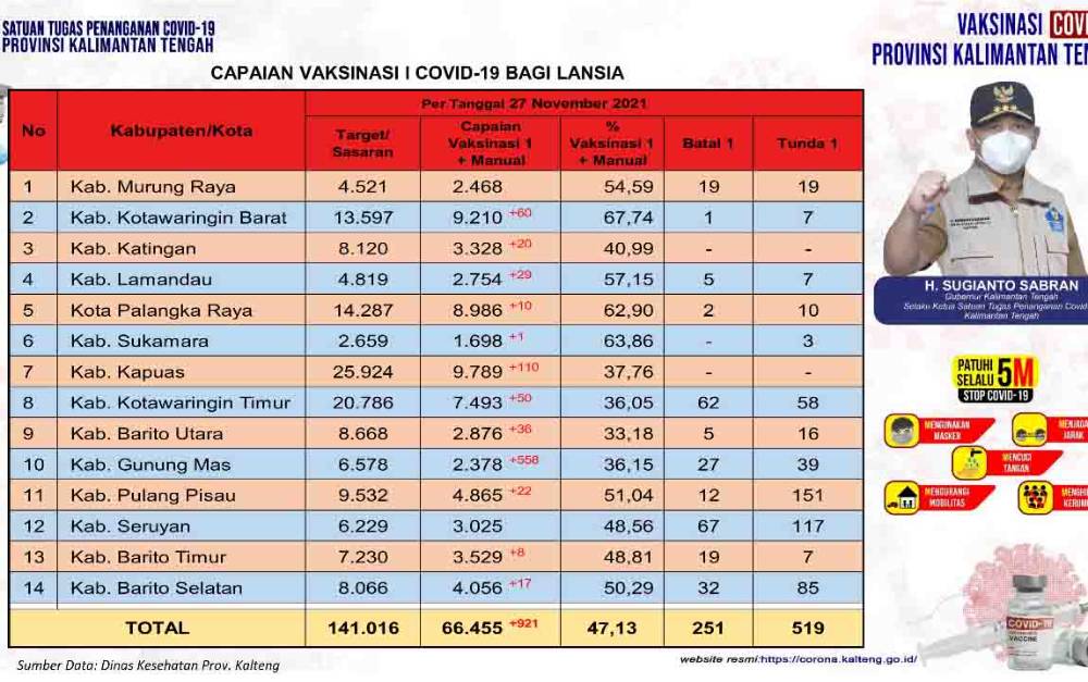 Vaksinasi Lansia Kalteng Bertambah 921 Orang