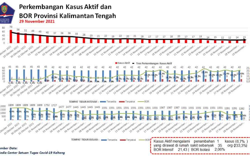 Bertambah Satu, Total Kasus Aktif Covid-19 Kalteng 15 Pasien