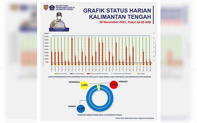 Akhir November Penambahan Kasus Baru Covid-19 Masih Terjadi di Sukamara
