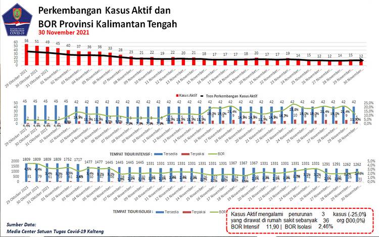 Data update Satgas Penanganan Covid-19 Kalteng, Selasa 30 November 2021.