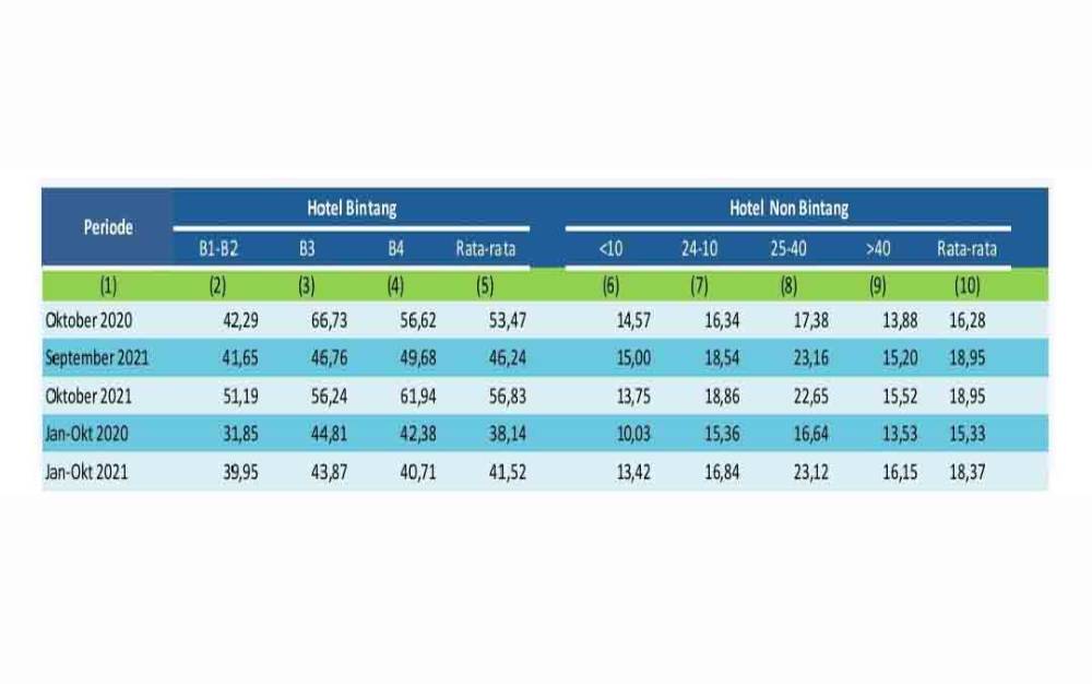 TPK Hotel Bintang dan Non Bintang Oktober 2021 Naik