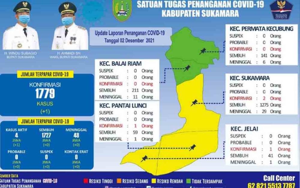 Sempat Hijau, Sukamara kembali Zona Kuning Covid-19