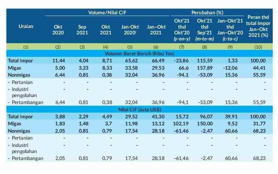 Nilai Impor Kalteng Naik 96,07 Persen di Oktober 2021