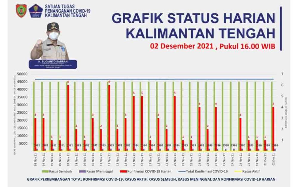 4 Wilayah Kalteng kembali Terjadi Penambahan Kasus Baru Covid-19