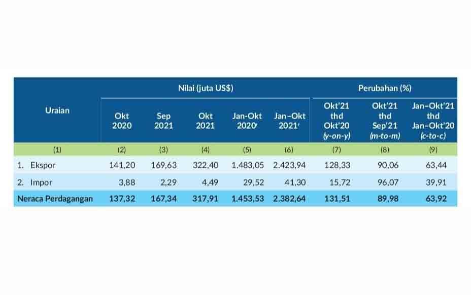 Neraca Perdagangan Internasional Kalteng Oktober 2021 Surplus