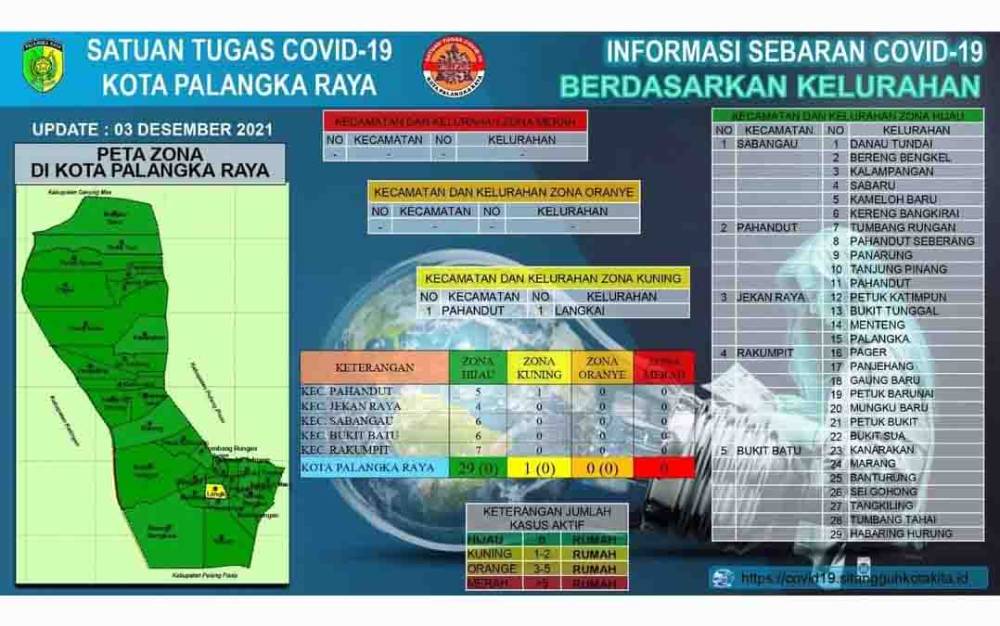 Hampir Seluruh Kelurahan di Palangka Raya Zona Hijau Covid-19