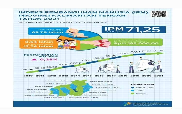 Semua Dimensi IPM Kalteng 2021 Meningkat