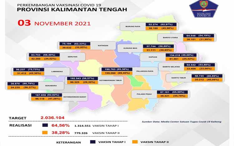 Vaksinasi Covid-19 Kalteng Capai 1,3 Juta Orang