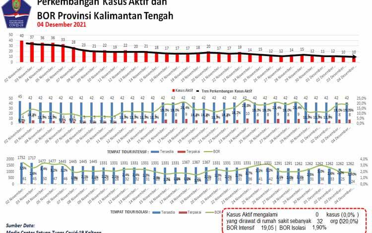 Pasien Covid-19 Kalteng Tinggal 10 Orang