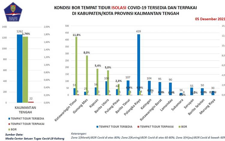 Kasus Aktif Covid-19 Masih Terpantau di Sembilan Wilayah Kalteng