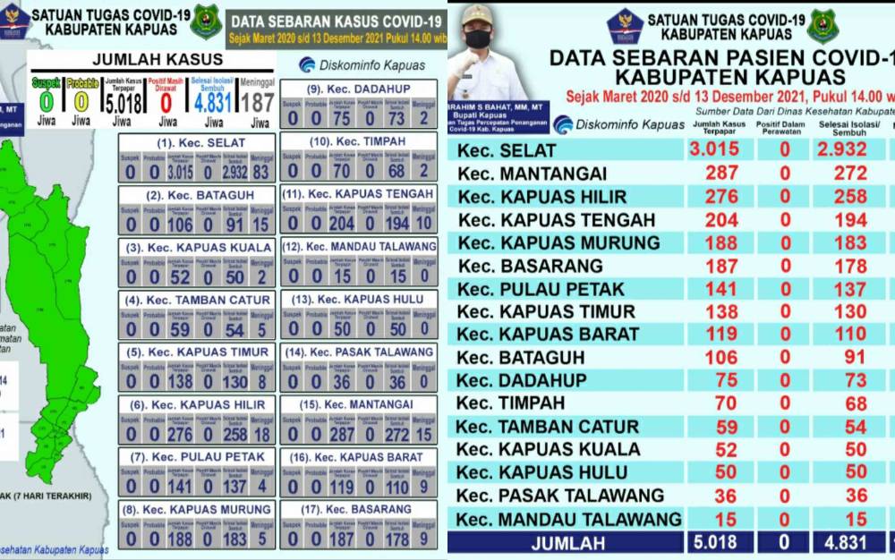 Tidak Ada Kasus Aktif Covid-19 di Kapuas