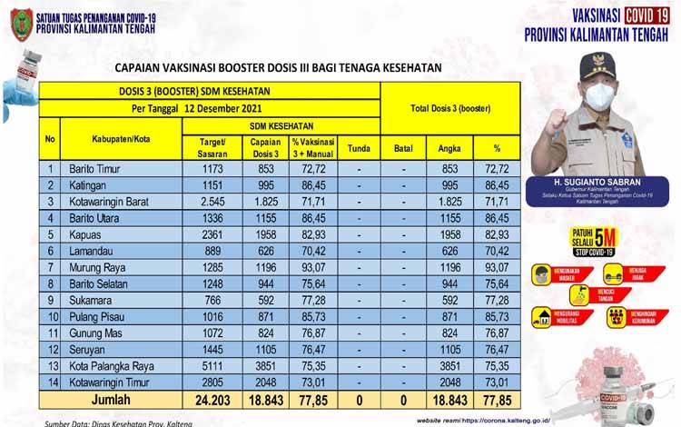 Booster Vaksin Nakes Kalteng Capai 77,85 Persen