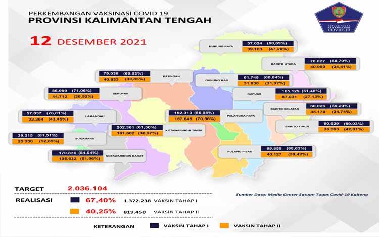 Hampir Capai Target Minimum, Total Vaksinasi Covid-19 Kalteng Sudah 67,4 Persen