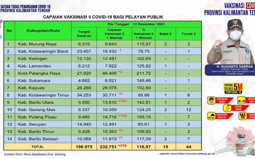 Vaksinasi Pelayan Publik Kalteng Dosis Kedua Naik 216 Orang