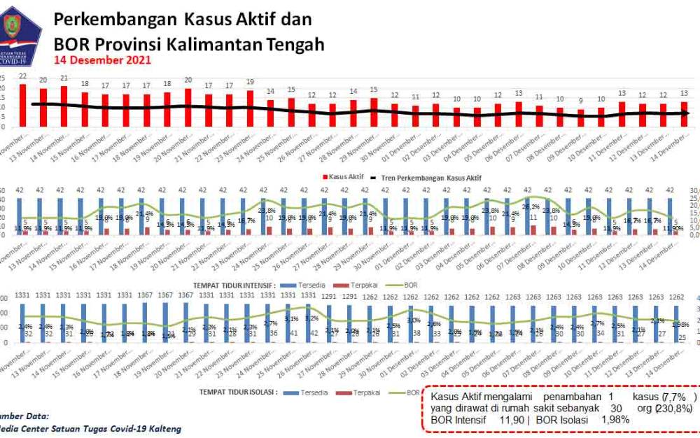Hari ini, Satu Warga Palangka Raya Meninggal Akibat Covid-19