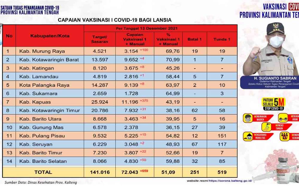 Vaksinasi Lansia Kalteng Capai 72.043 Orang