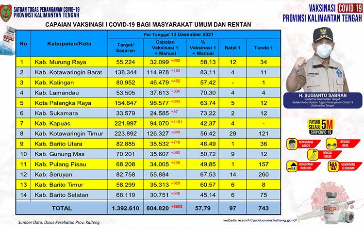 Naik Drastis, Vaksinasi Masyarakat Umum Kalteng Bertambah 6.655 Orang
