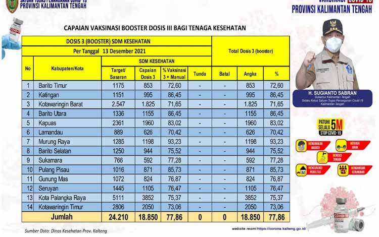 Booster Vaksin Nakes Kalteng Capai 18.850 Orang