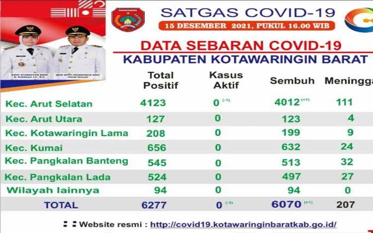 Tangkapan layar data sebaran Covid-19 di Kobar menunjukan saat ini zero kasus aktif Covid-19 dan masuk zona hijau