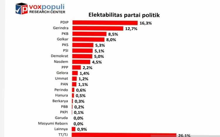 Elektabilitas Demokrat Melorot Seiring Meredanya Konflik Internal