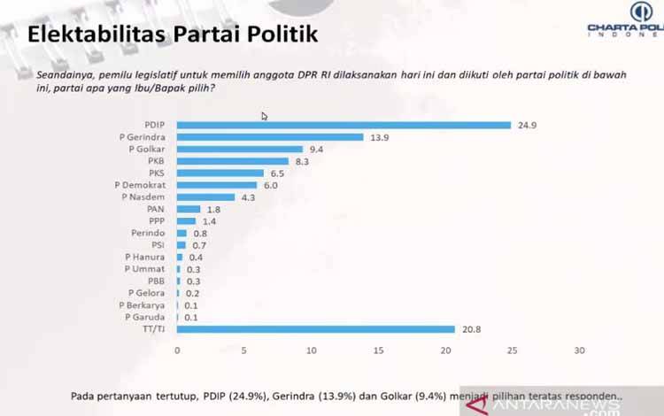 Hasil survei Charta Politika Indonesia yang dipaparkan oleh Direktur Eksekutif Charta Politika Indonesia Yunarto Wijaya sebagaimana disiarkan lewat aplikasi Zoom di Jakarta, Senin (20/12/2021)