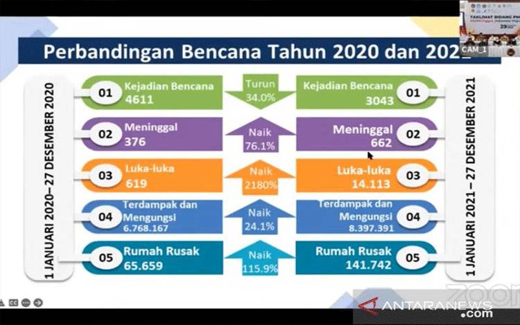 BNPB: Angka Bencana Turun Namun Memberi Dampak Signifikan